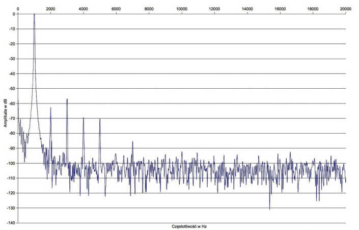 Rys. 2. Zniekształcenia harmoniczne.