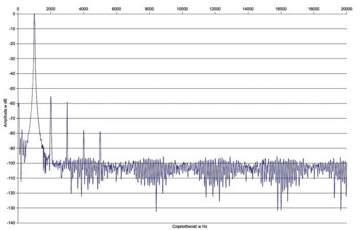 Rys. 2. Zniekształcenia harmoniczne