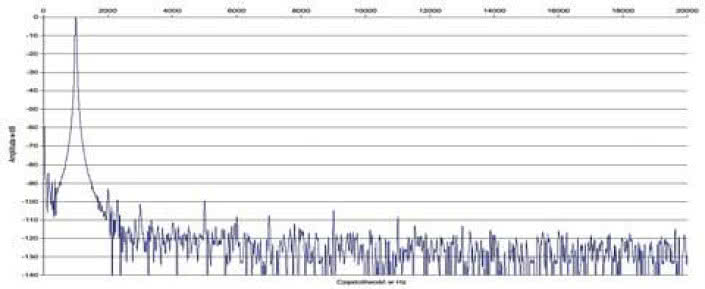 Rys. 2. Zniekształcenia harmoniczne.