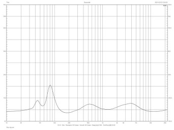 Rys. 2. Charakterystyka modułu impedancji.