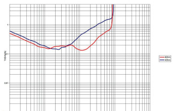 Rys. 3. THD +N / moc