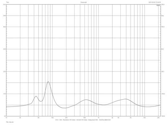 Rys. 2. Charakterystyka modułu impedancji.