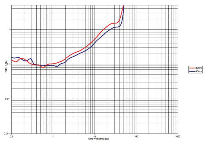 Rys. 3. THD +N / moc