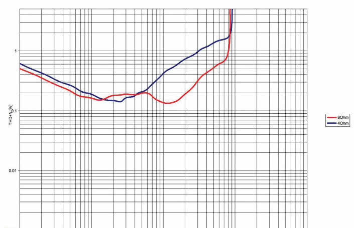 Rys. 3. THD +N / moc