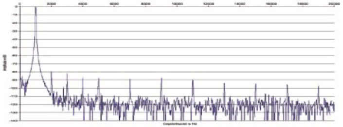 Rys. 2. Zniekształcenia harmoniczne.