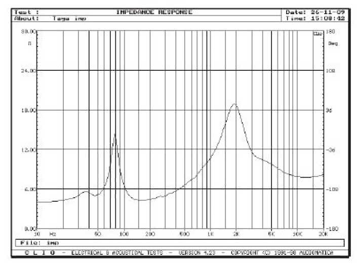 Rys. 2. Charakterystyka modułu impedenacji TPS-600. Front...
