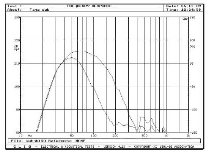 Rys. 3. Charakterystyka przetwarzania TSW-6150 dla skrajnych pozycji regulatora częstotliwości filtrowania.