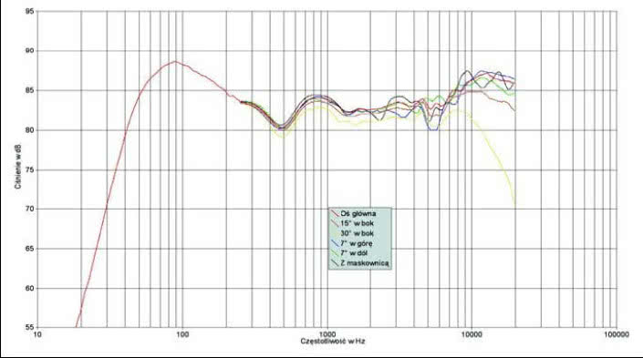 Rys. 1. Charakterystyka przetwarzania na różnych osiach