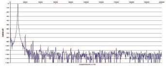 Rys. 2. Zniekształcenia harmoniczne.