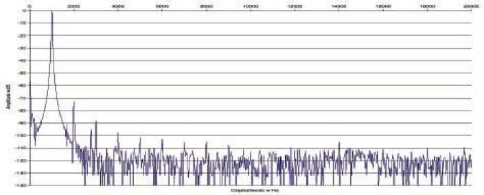 Rys. 2. Zniekształcenia harmoniczne.
