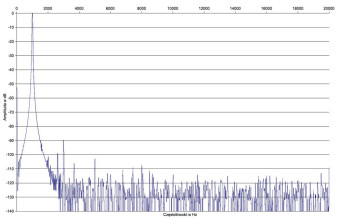 Rys.2. Accuphase A-250 - Zniekształcenia harmoniczne.