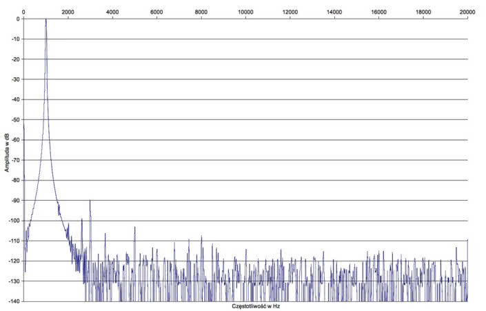 Rys.2. Accuphase A-250 - Zniekształcenia harmoniczne.