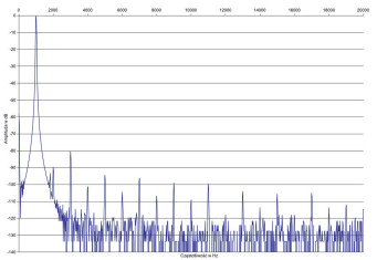 Rys. 2. Zniekształcenia harmoniczne.