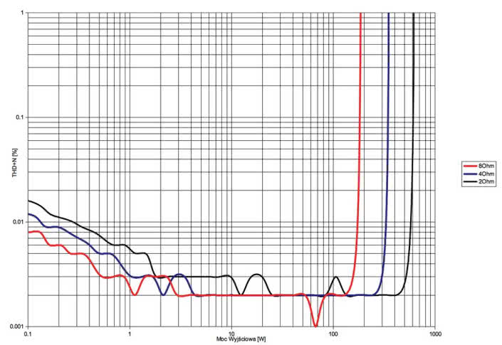Rys.3. Accuphase A-250 - THD +N / moc.