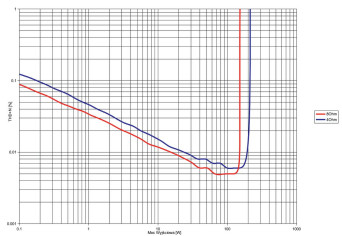 Rys. 3. THD +N / moc.