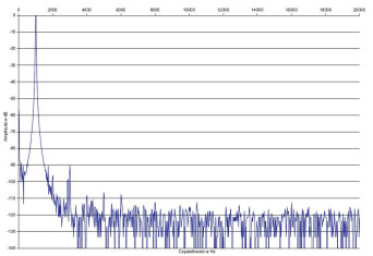 Rys. 2. Zniekształcenia harmoniczne.