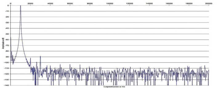 Rys.2. Rotel A11 - zniekształcenia harmoniczne.