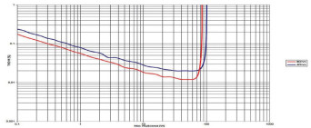 Rys.3. Rotel A11 - THD +N / moc.