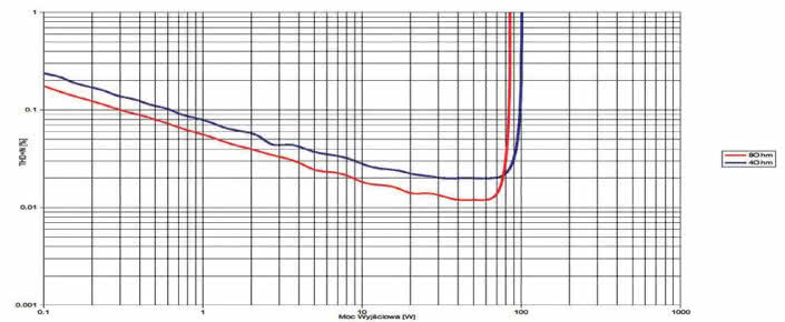 Rys.3. Rotel A11 - THD +N / moc.