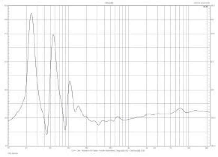 Rys. 1. Charakterystyka modułu impedancji.