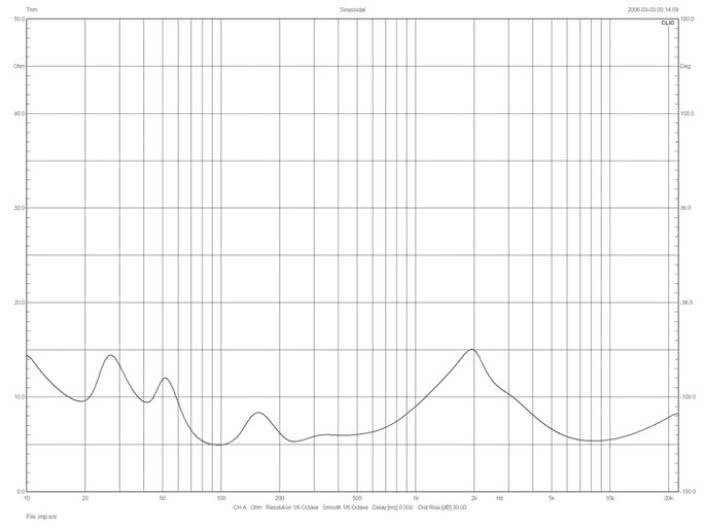 Rys. 2.  Elac Adante AF-61 -  charakterystyka modułu impedancji.