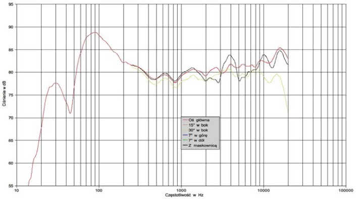 Rys. 1. Charakterystyka przetwarzania Diamond HCP Front.