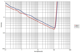 Rys. 3. Yamaha A-S701 - moc.
