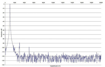 Rys. 2. Zniekształcenia harmoniczne