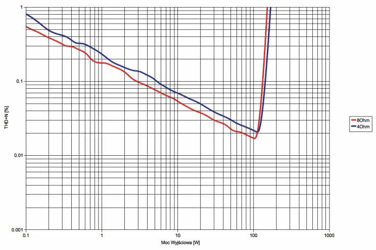 Rys. 3. Yamaha A-S701 - moc.