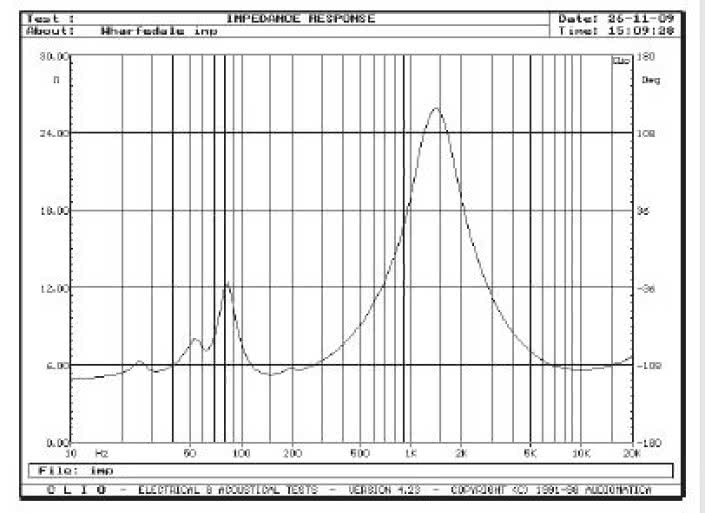Rys. 2. Charakterystyka modułu impedancji Diamond HCP Front