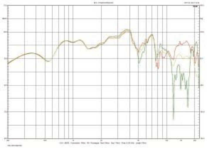 Rys. 2. Charakterystyka przetwarzania w zakresie średniowysokotonowym, na osi 0O, dla głośnika wysokotonowego odłączonego i podłączonego w dwóch polaryzacjach.