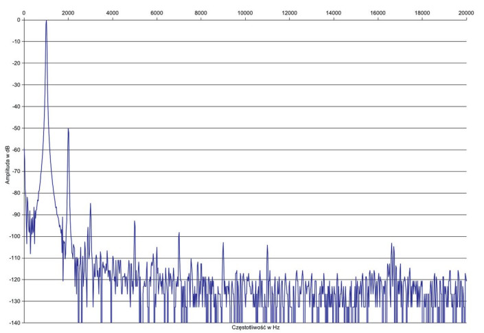 Rys. 2. Zniekształcenia harmoniczne