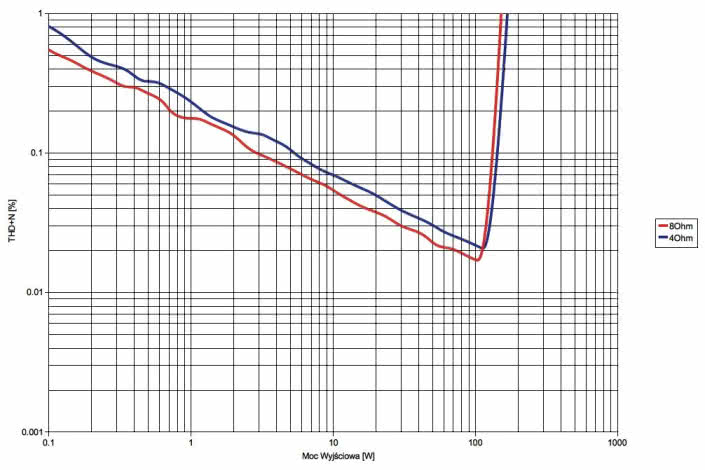 Rys. 3. Yamaha A-S701 - moc.