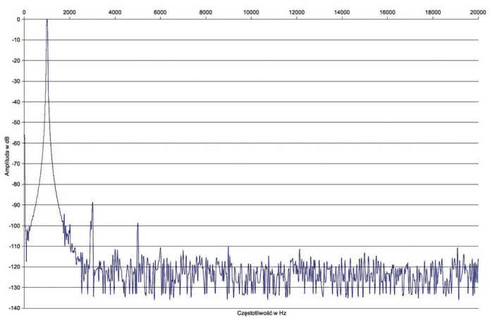 Rys. 2. Zniekształcenia harmoniczne
