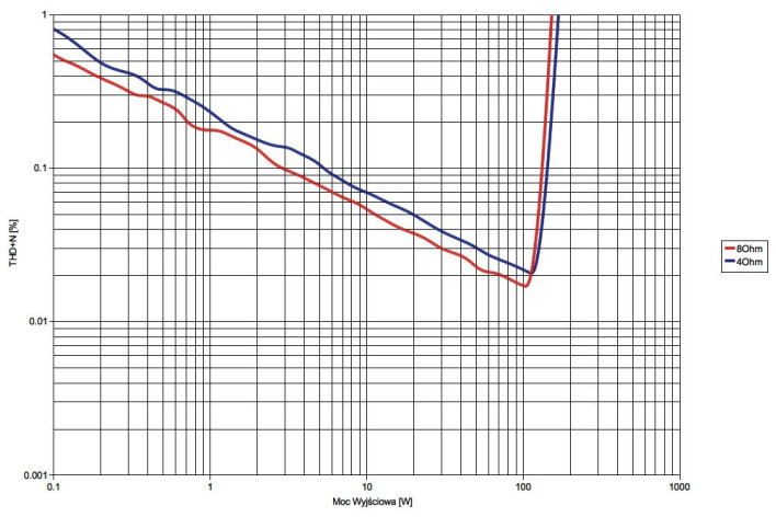 Rys. 3. Yamaha A-S701 - moc.