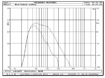 Rys. 3. Charakterystyka przetwarzania SW150 dla skrajnych pozycji regulatora częstotliwości filtrowania. 
