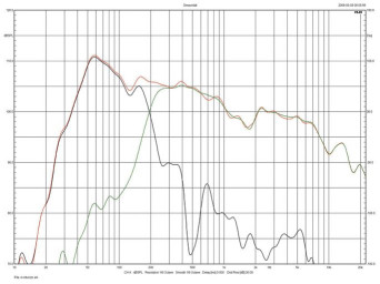 Rys. 3.  Elac Adante AF-61 -  charakterystyki systemu band-pass,
głośnika średniotonowego i charakterystyka
wypadkowa (pomiar w polu bliskim).