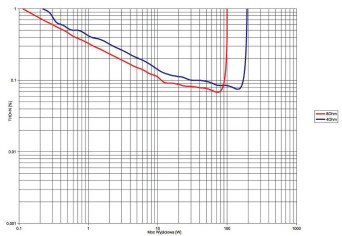 Rys. 3. THD +N / moc.