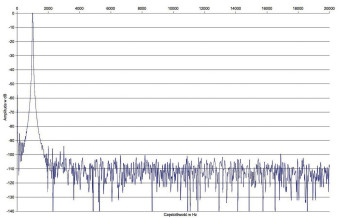 Rys. 2. Zniekształcenia harmoniczne.