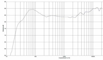rys. 2. JBL L890, charakterystyka przetwarzania w całym pasmie.