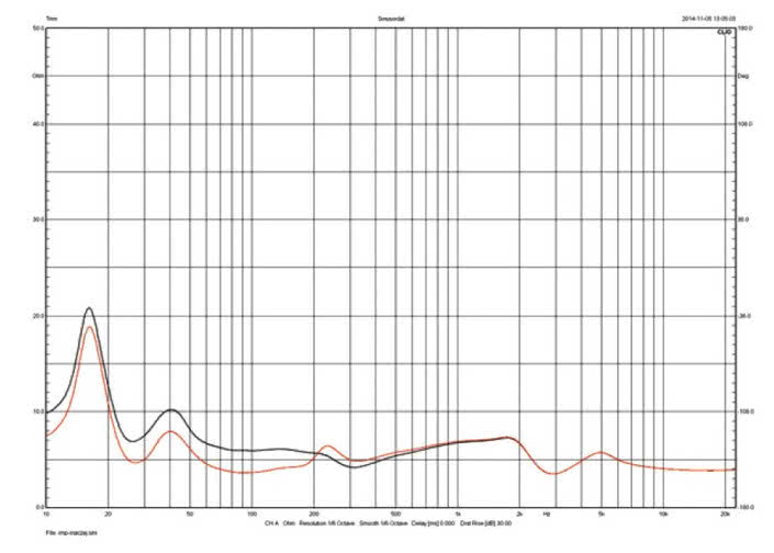 Rys. 1. Charakterystyka modułu impedancji.