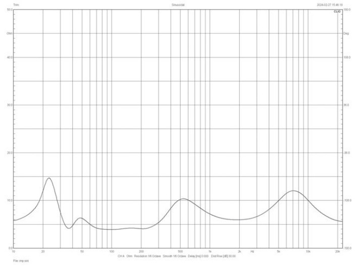 Rys. 1. Charakterystyka modułu impedancji.