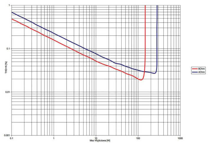 Rys. 3. THD +N / moc