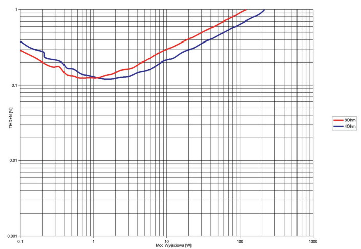Rys. 3. THD +N / moc