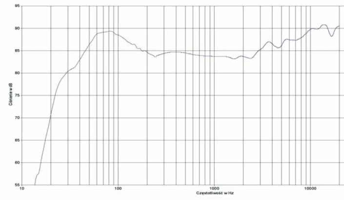 rys. 2. JBL L890, charakterystyka przetwarzania w całym pasmie.