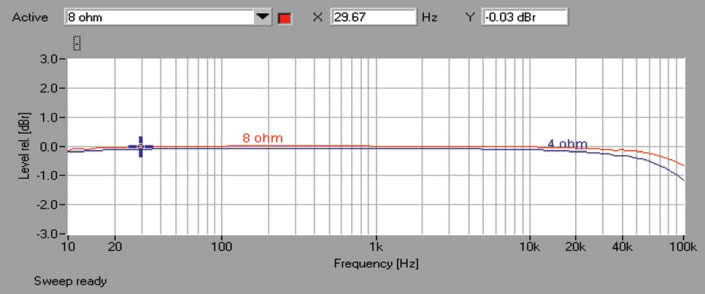 Rys. 1. Yamaha A-S701 - pasmo przenoszenia.