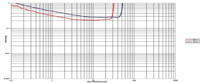 Rys. 3. Vincent SV-200 - THD +N / moc.