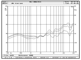 rys. 3. JBL L890, charakterystyki przetwarzania w zakresie średnio-wysokotonowym, na osiach 0°, 15°, 30° w płaszczyźnie poziomej.