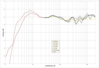 Rys. 2. Charakterystyka przetwarzania w całym pasmie akustycznym, na różnych osiach.