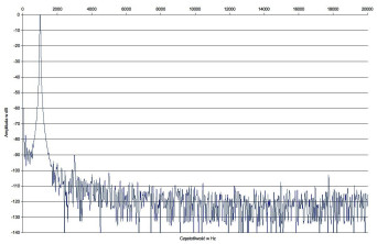 Rys. 2. Yamaha A-S701 - zniekształcenia harmoniczne.
